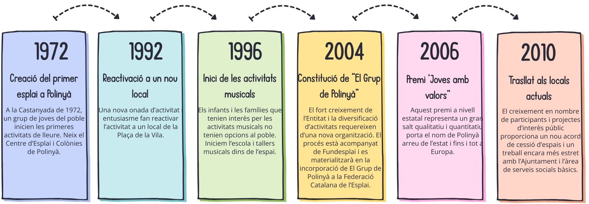 Historia de El Grup de Polinya. Principals fites